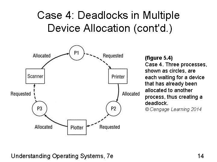 Case 4: Deadlocks in Multiple Device Allocation (cont'd. ) (figure 5. 4) Case 4.