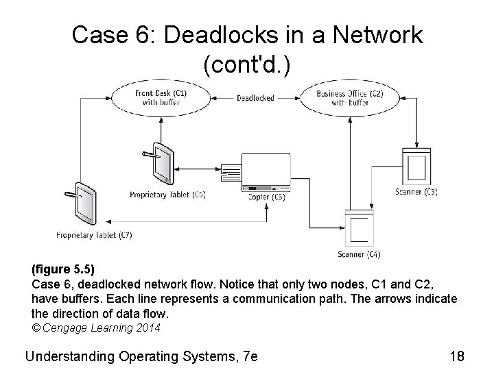 Case 6: Deadlocks in a Network (cont'd. ) (figure 5. 5) Case 6, deadlocked