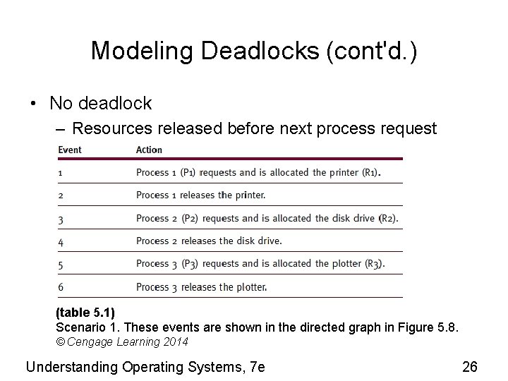 Modeling Deadlocks (cont'd. ) • No deadlock – Resources released before next process request