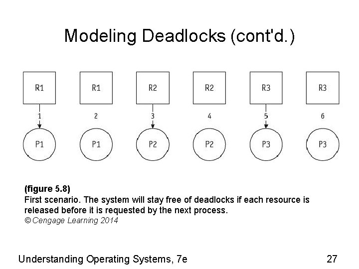 Modeling Deadlocks (cont'd. ) (figure 5. 8) First scenario. The system will stay free