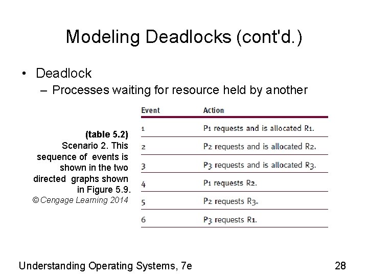 Modeling Deadlocks (cont'd. ) • Deadlock – Processes waiting for resource held by another