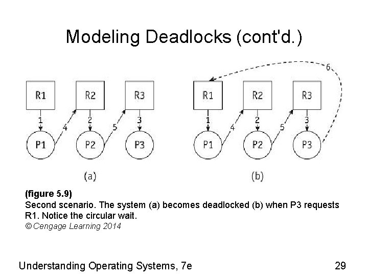 Modeling Deadlocks (cont'd. ) (figure 5. 9) Second scenario. The system (a) becomes deadlocked