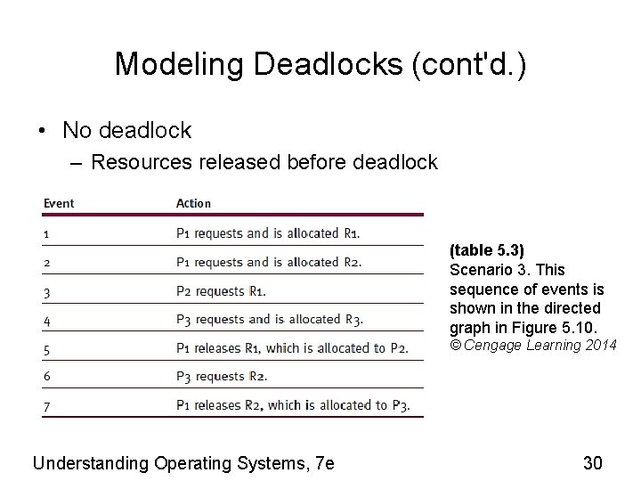 Modeling Deadlocks (cont'd. ) • No deadlock – Resources released before deadlock (table 5.