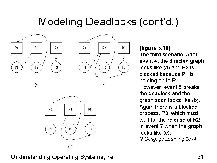 Modeling Deadlocks (cont'd. ) (figure 5. 10) The third scenario. After event 4, the