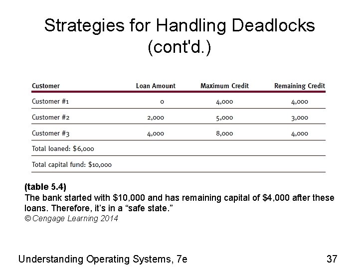 Strategies for Handling Deadlocks (cont'd. ) (table 5. 4) The bank started with $10,