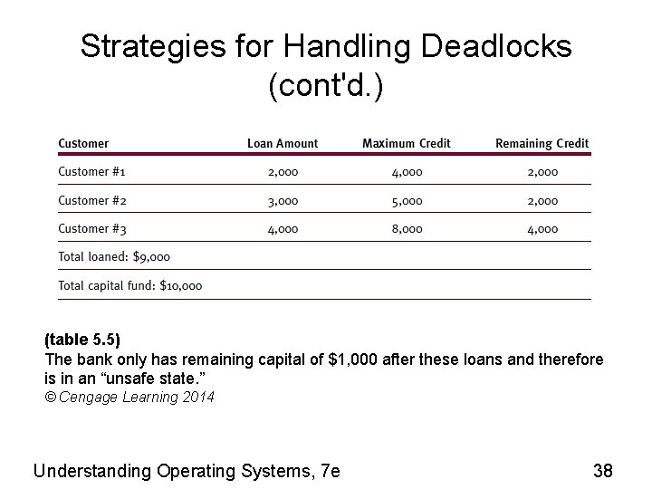 Strategies for Handling Deadlocks (cont'd. ) (table 5. 5) The bank only has remaining
