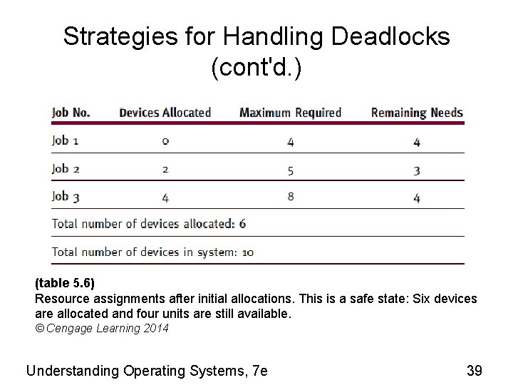 Strategies for Handling Deadlocks (cont'd. ) (table 5. 6) Resource assignments after initial allocations.