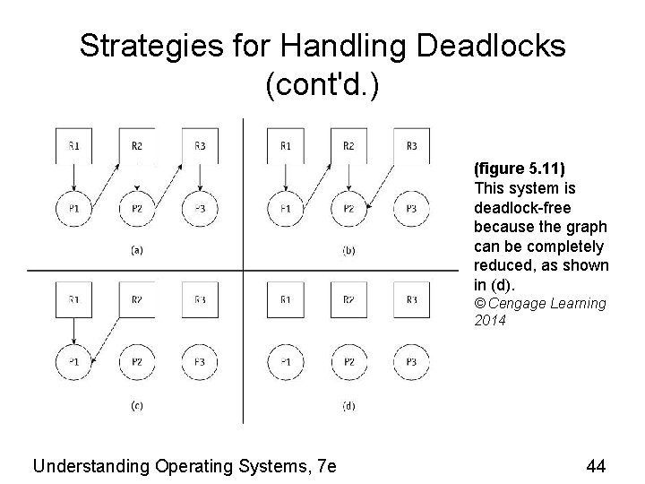 Strategies for Handling Deadlocks (cont'd. ) (figure 5. 11) This system is deadlock-free because