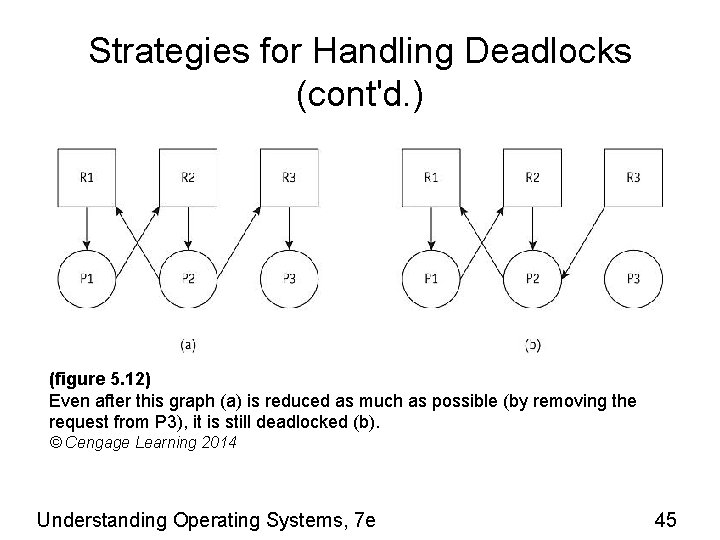 Strategies for Handling Deadlocks (cont'd. ) (figure 5. 12) Even after this graph (a)