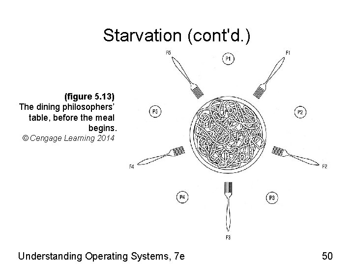 Starvation (cont'd. ) (figure 5. 13) The dining philosophers’ table, before the meal begins.