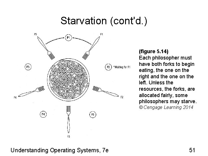 Starvation (cont'd. ) (figure 5. 14) Each philosopher must have both forks to begin