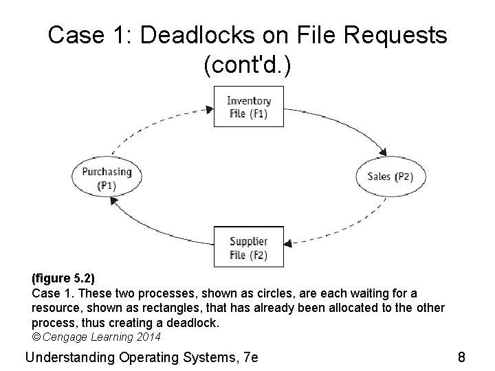 Case 1: Deadlocks on File Requests (cont'd. ) (figure 5. 2) Case 1. These