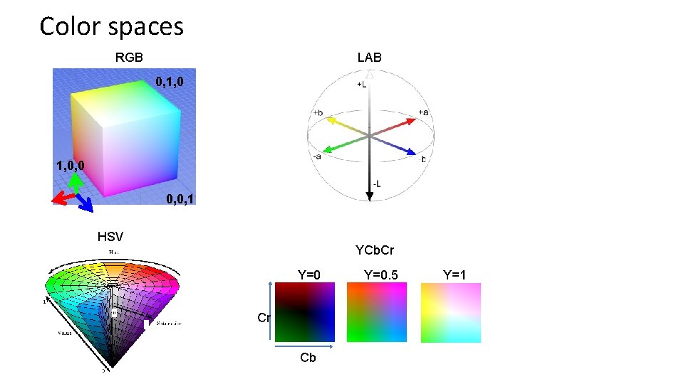 Color spaces RGB LAB 0, 1, 0, 0, 1 HSV YCb. Cr Y=0 Cr Color spaces RGB LAB 0, 1, 0, 0, 1 HSV YCb. Cr Y=0 Cr