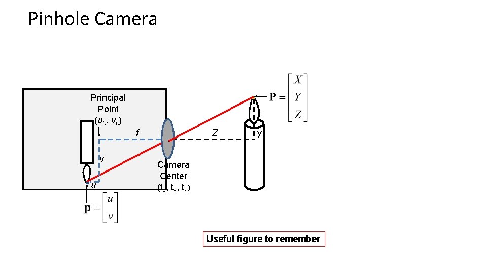 Pinhole Camera . Principal Point (u 0, v 0) . . u v f Pinhole Camera . Principal Point (u 0, v 0) . . u v f