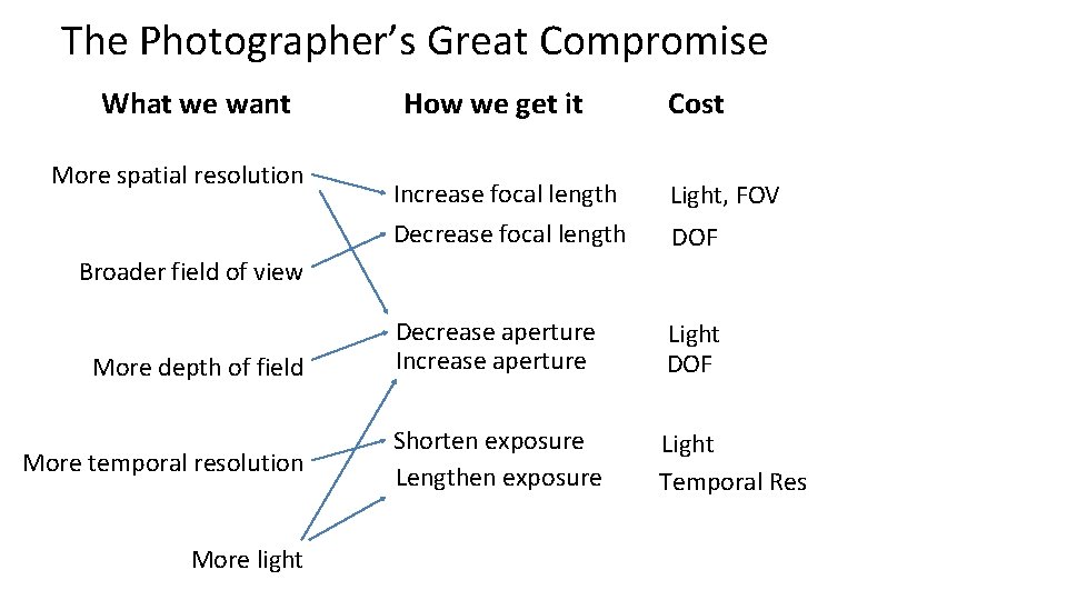 The Photographer’s Great Compromise What we want More spatial resolution How we get it The Photographer’s Great Compromise What we want More spatial resolution How we get it