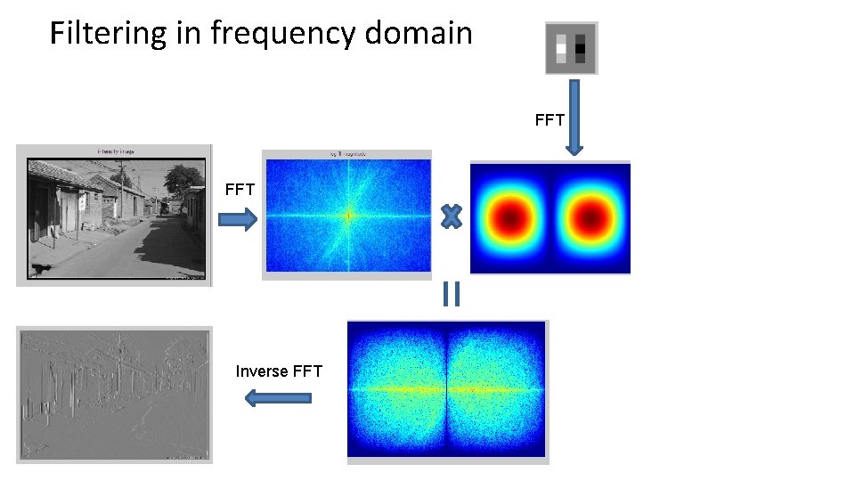Filtering in frequency domain FFT = Inverse FFT Filtering in frequency domain FFT = Inverse FFT