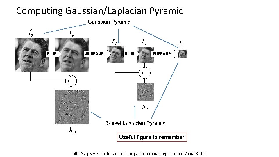 Computing Gaussian/Laplacian Pyramid Gaussian Pyramid 3 -level Laplacian Pyramid Useful figure to remember http: Computing Gaussian/Laplacian Pyramid Gaussian Pyramid 3 -level Laplacian Pyramid Useful figure to remember http: