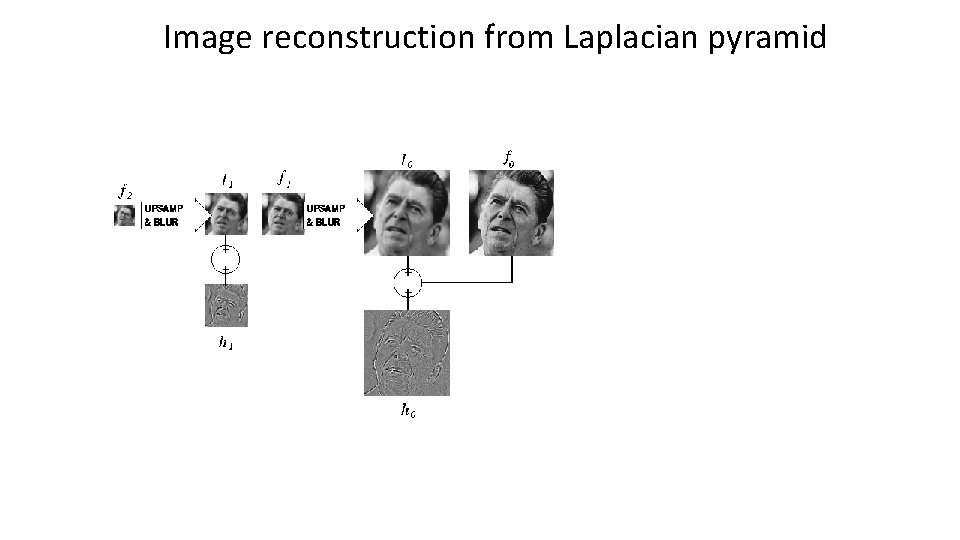 Image reconstruction from Laplacian pyramid Image reconstruction from Laplacian pyramid