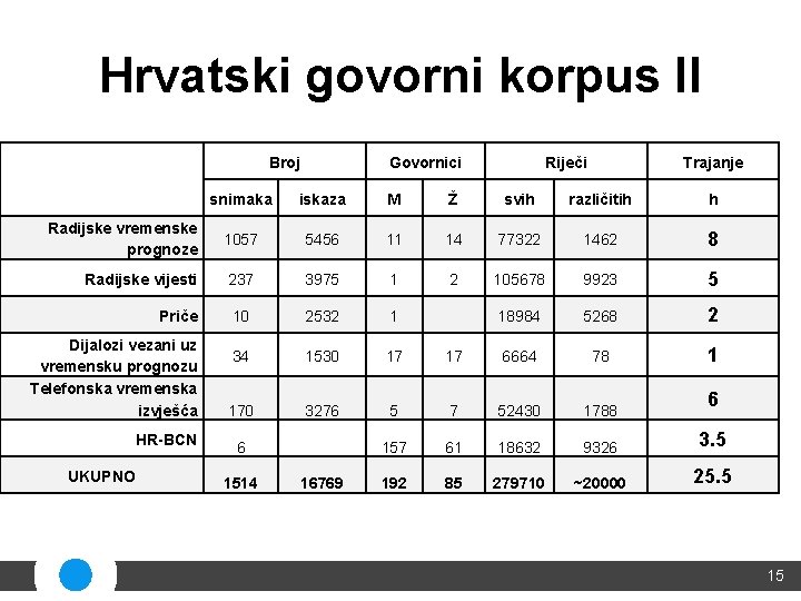 Hrvatski govorni korpus II Broj Govornici Riječi Trajanje snimaka iskaza M Ž svih različitih