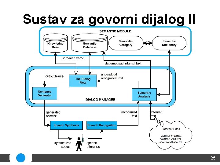 Sustav za govorni dijalog II 25 