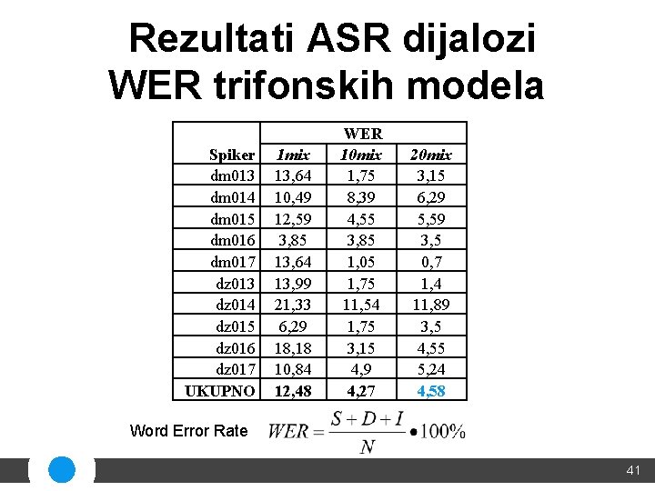 Rezultati ASR dijalozi WER trifonskih modela Spiker dm 013 dm 014 dm 015 dm