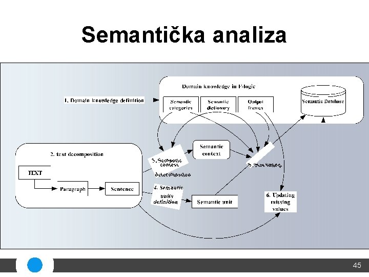 Semantička analiza 45 