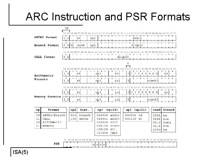 ARC Instruction and PSR Formats ISA(5) 