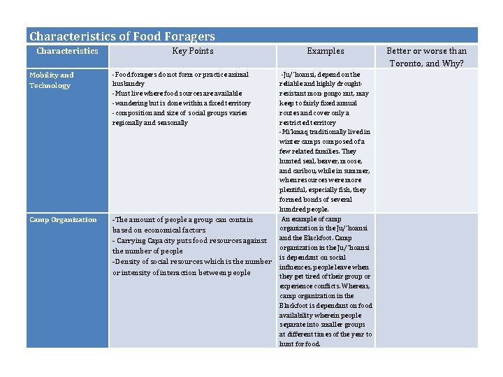 Characteristics of Food Foragers Characteristics Mobility and Technology Camp Organization Key Points -Food foragers