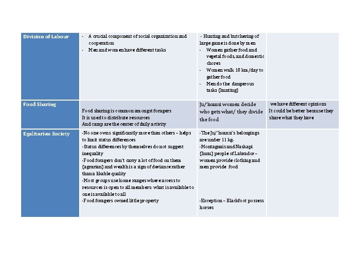 Division of Labour - A crucial component of social organization and cooperation - Men