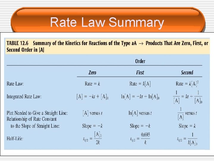 Rate Law Summary 