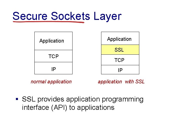 Secure Sockets Layer Application SSL TCP IP normal application TCP IP application with SSL