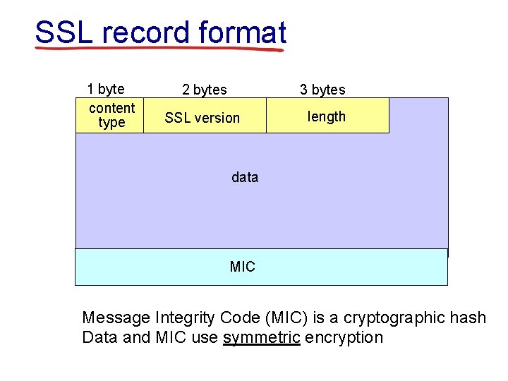 SSL record format 1 byte content type 2 bytes 3 bytes SSL version length