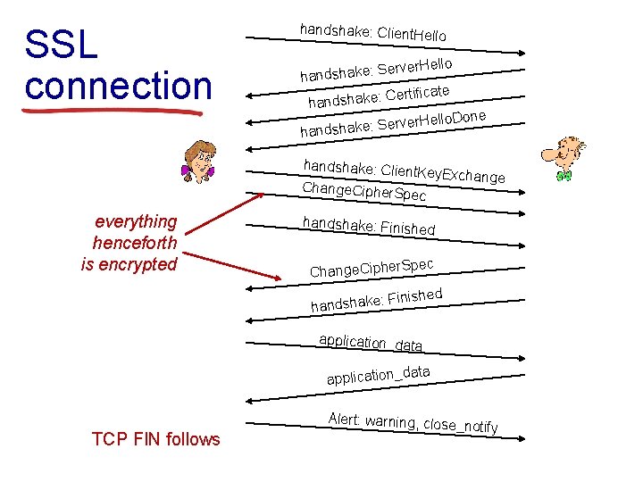SSL connection handshake: Client. He llo Server. Hello handshake: ertificate C : e k