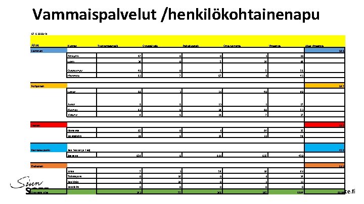 Vammaispalvelut /henkilökohtainenapu 17. 1. 2020/kr Alue Kunnat Työnantajamalli Ostopalvelu Palveluseteli Oma toiminta Yhteensä Alue