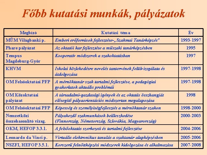 Főbb kutatási munkák, pályázatok Megbízó Kutatási téma Év MÜM Világbanki p. Emberi erőforrások fejlesztése-„Szakmai