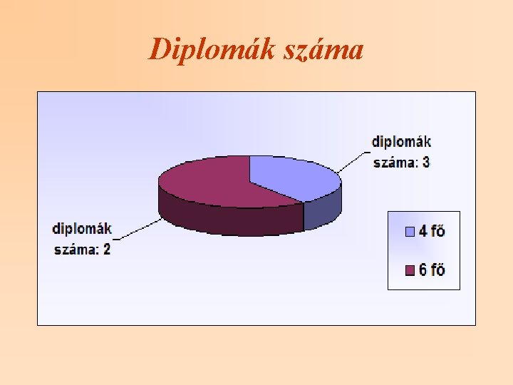 Diplomák száma 