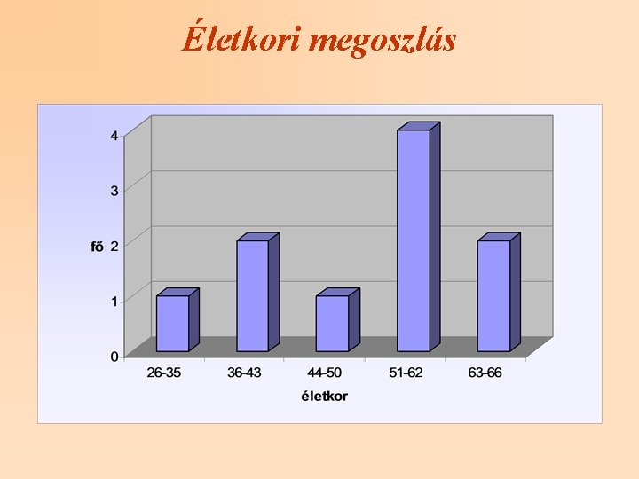 Életkori megoszlás 