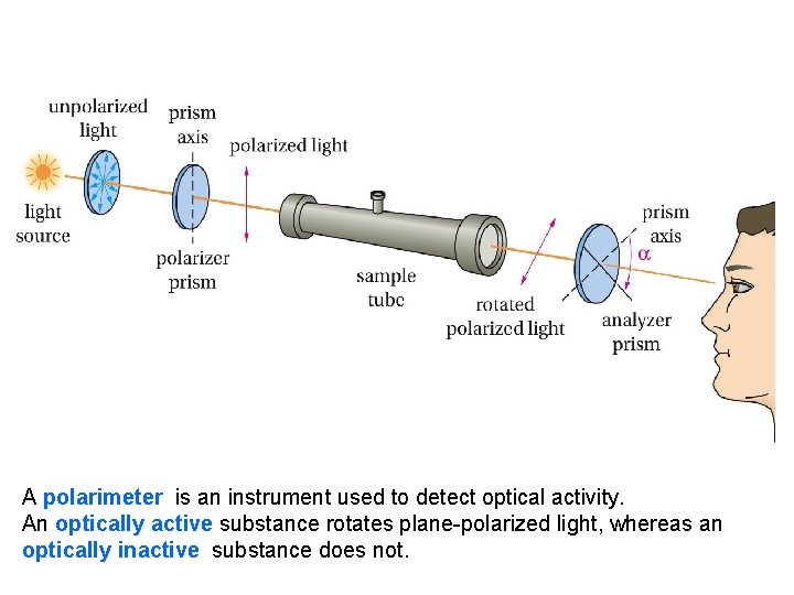 A polarimeter is an instrument used to detect optical activity. An optically active substance