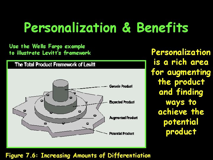 Personalization & Benefits Use the Wells Fargo example to illustrate Levitt’s framework Figure 7.