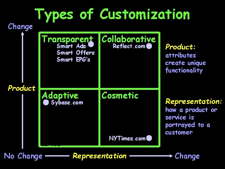 Change Types of Customization Transparent Collaborative Smart Ads Smart Offers Smart EPG’s Product Observe