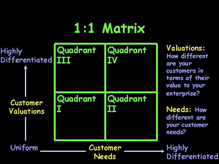 1: 1 Matrix Quadrant Highly Differentiated III Quadrant IV Quadrant II Customer Valuations Uniform