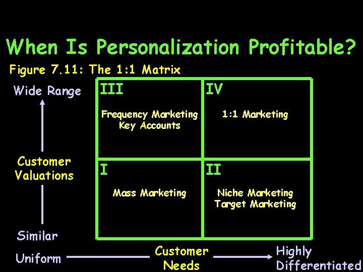 When Is Personalization Profitable? Figure 7. 11: The 1: 1 Matrix Wide Range III