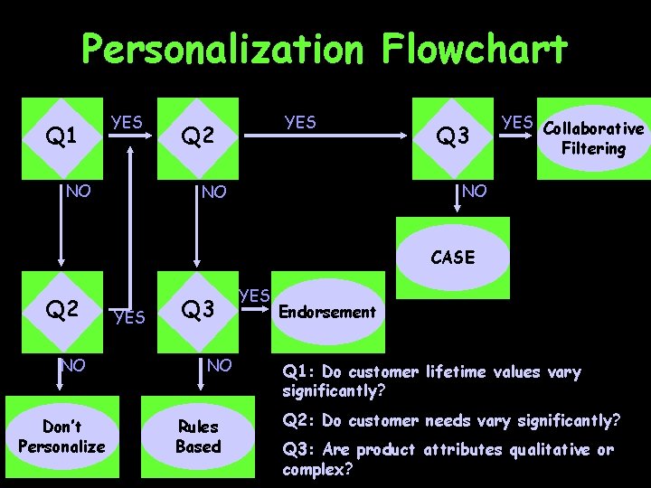 Personalization Flowchart Q 1 YES NO YES Q 2 Q 3 YES Collaborative Filtering