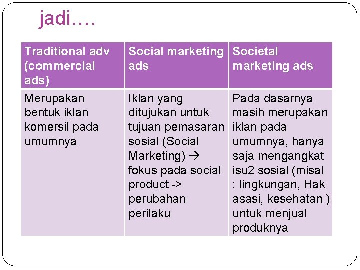 jadi…. Traditional adv (commercial ads) Social marketing Societal ads marketing ads Merupakan bentuk iklan