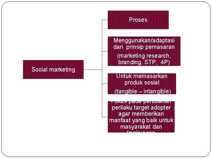 Proses Menggunakan/adaptasi dari prinsip pemasaran (marketing research, branding, STP, 4 P) Social marketing Untuk