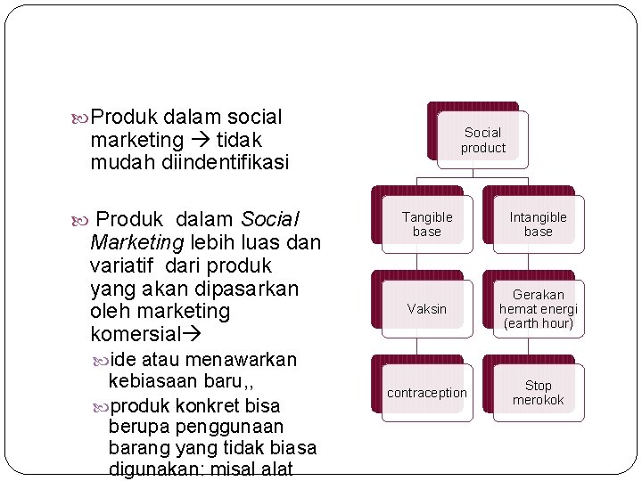  Produk dalam social Social product marketing tidak mudah diindentifikasi Produk dalam Social Marketing