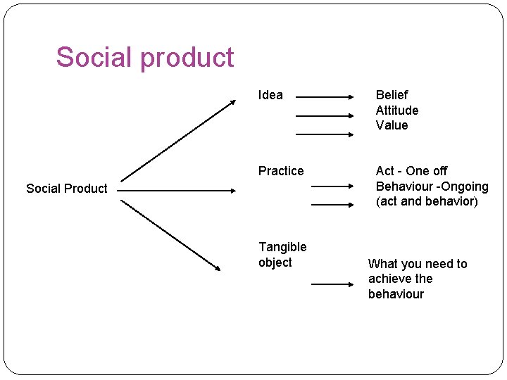 Social product Idea Belief Attitude Value Practice Act - One off Behaviour -Ongoing (act