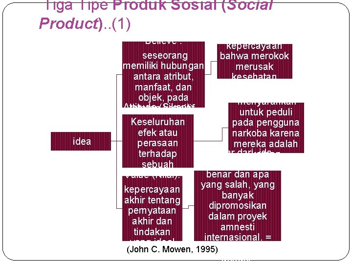 Tiga Tipe Produk Sosial (Social Product). . (1) idea Believe : kepercayaan seseorang bahwa