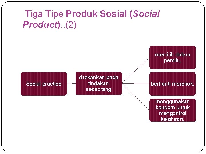 Tiga Tipe Produk Sosial (Social Product). . (2) memilih dalam pemilu, Social practice ditekankan