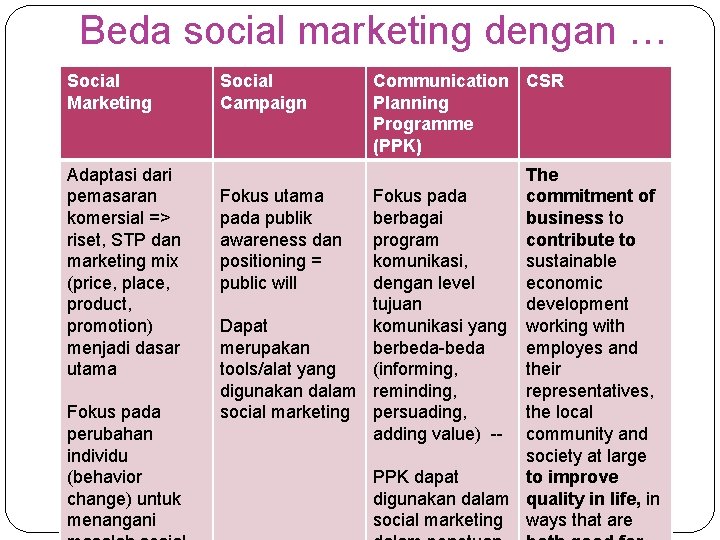 Beda social marketing dengan … Social Marketing Social Campaign Adaptasi dari pemasaran komersial =>